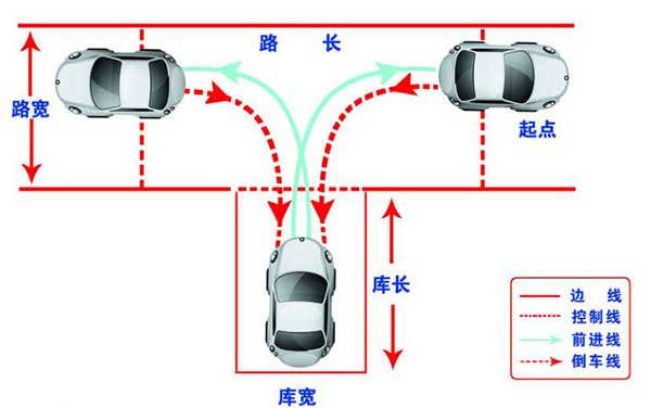 駕考科目二，這6個(gè)步驟你都做到了嗎？